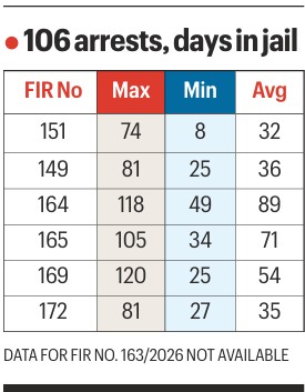 Noida workers jailed for 53 days on average. Then courts stepped in