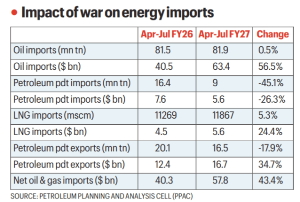Impact of war on energy imports