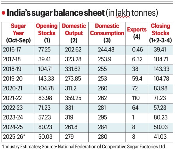 Sugar stocks
