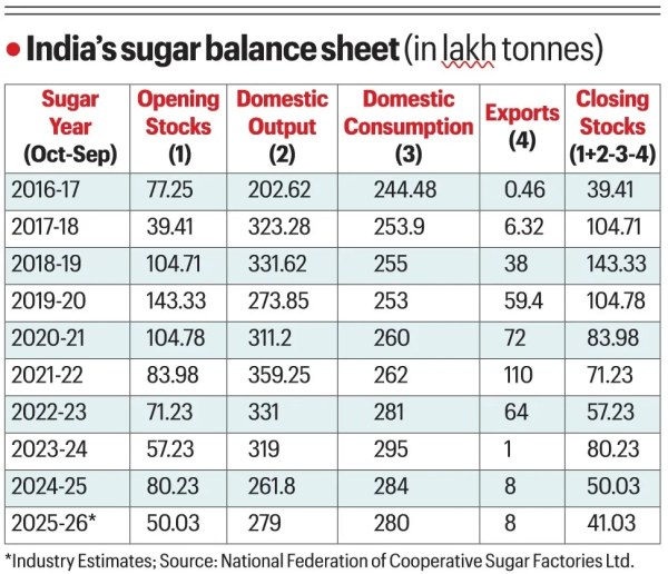 upsc key, sugar prices, Political clearance