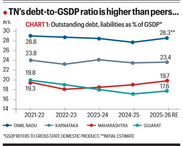 TN debt to GSDP