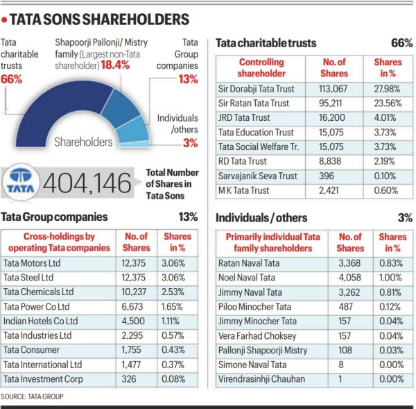 Tata Sons shareholders