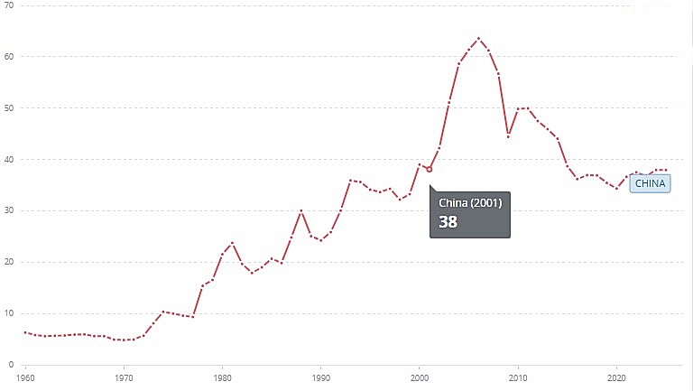 Percentage of trade in China's GDP.