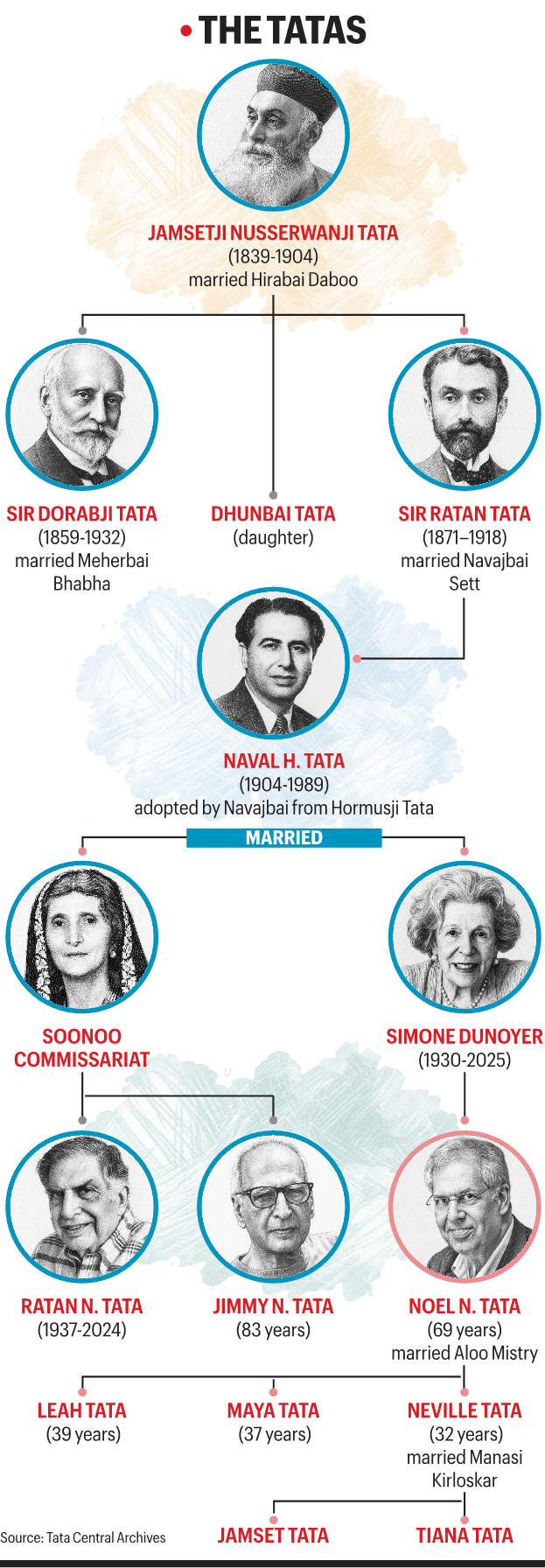 Family Tree
