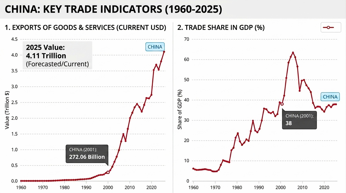 What happened after China joined the WTO. 