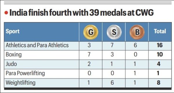 India's medal splits at CWG 2026 in Glasgow. 