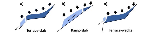 Types of hanging glaciers. 
