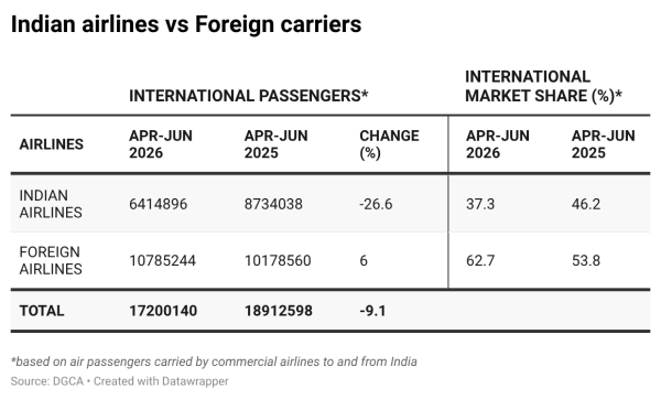 Indian vs foreign airlines