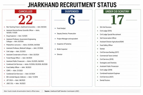 JPSC exam status