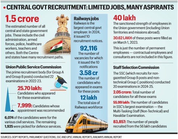 How central government recruitment happens