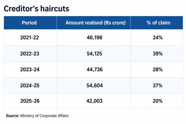 Creditors' haircuts