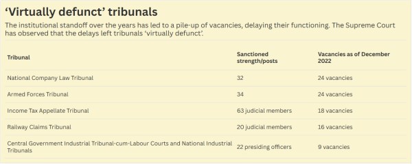 Vacancies in tribunals