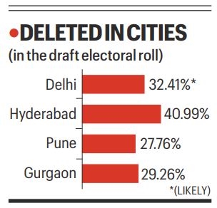 A third of names could be deleted in Delhi’s draft SIR roll of electors