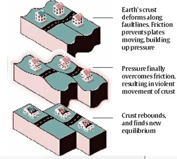 pacific ring of fire, upsc cse mains 2026, plate tectonics, earthquakes