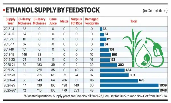 ethanol blending, UPSC key, Meta, Collegium, Nepal disaster