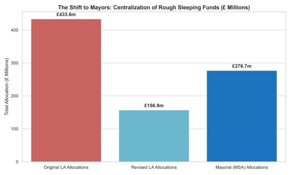 Shift in funding