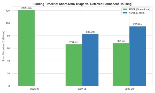 Funding timeline