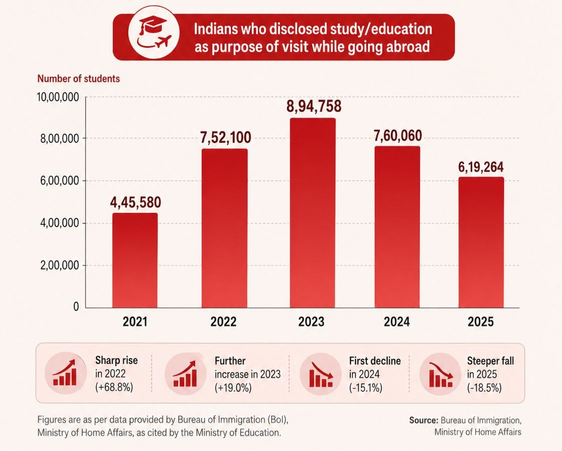indian foreign outgoing students