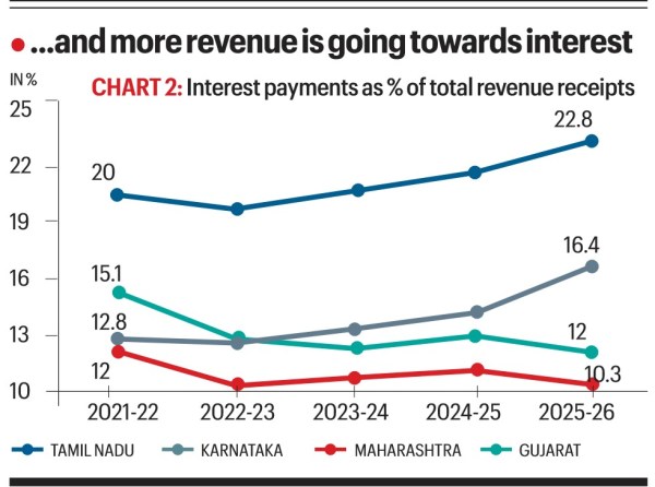 TN's debt servicing