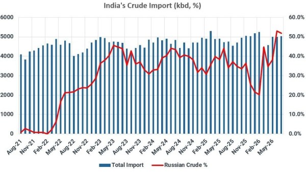 India oil imports