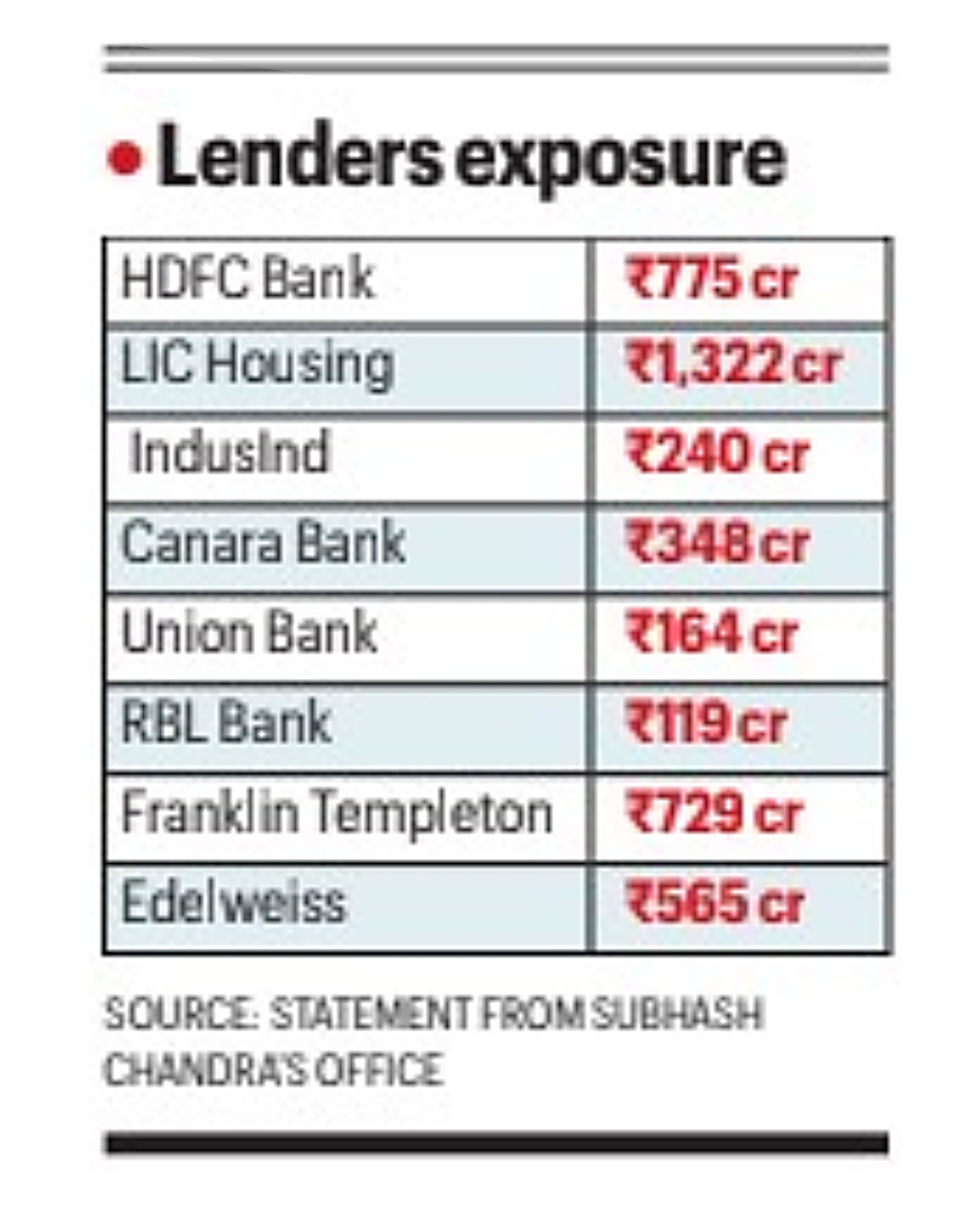 lenders exposure