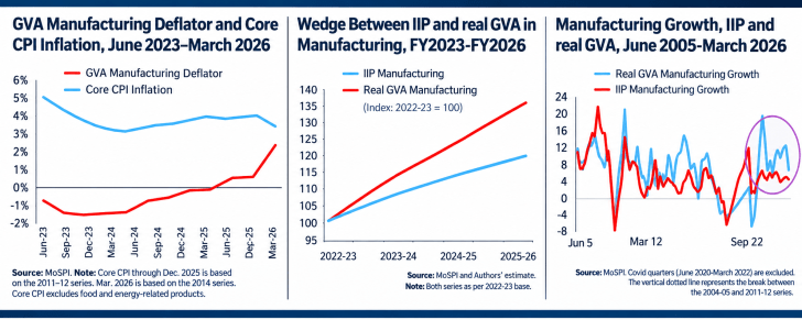 Measuring manufacturing growth afresh: Three questions