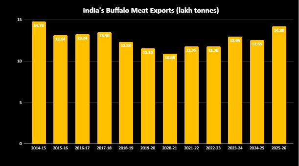 -bn success story, and growing: Buffalo meat exports surge