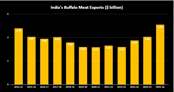 $5-bn success story, and growing: Buffalo meat exports surge