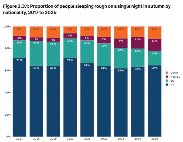 Rough sleeping: Break-up by nationality