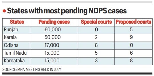 3.9 lakh cases pending, Centre tells states to set up special courts for drug crimes