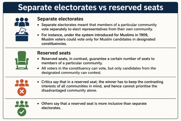 reserved seats vs separate electorates