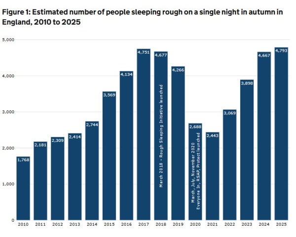 Rough sleeping in the UK
