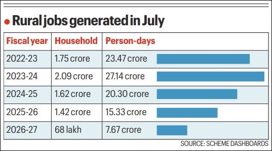 In its first month, VB-G RAM G sees almost 50% y-o-y dip in rural jobs