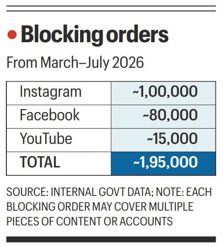 March to July, Government sent one blocking order to social media firms every minute