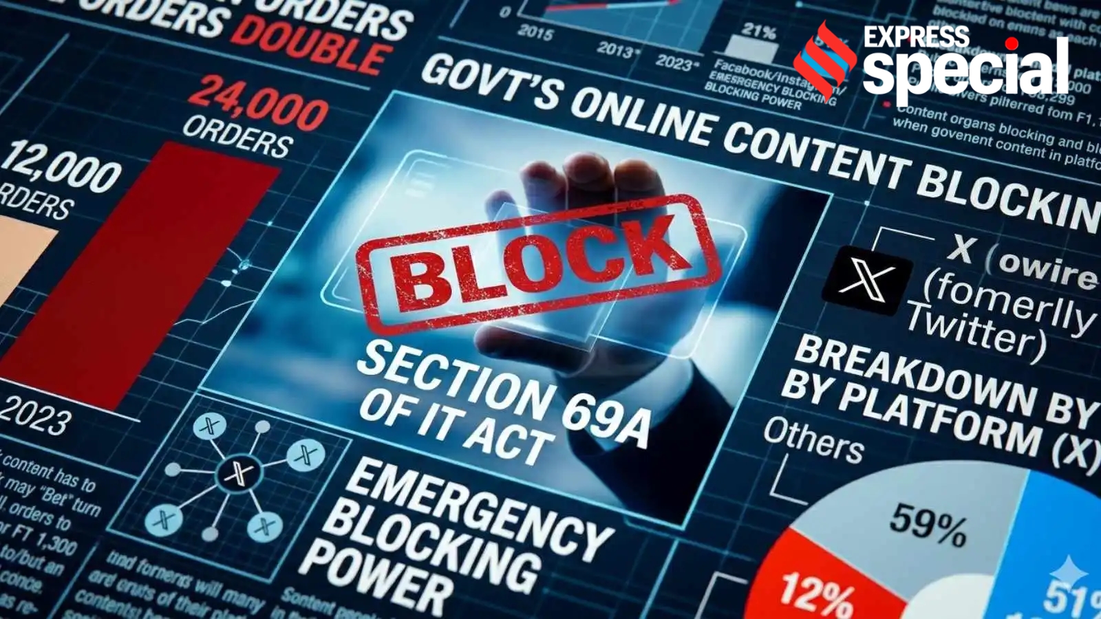 Government Issued One Social Media Blocking Order Every Minute from March to July