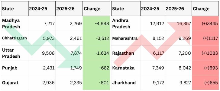 state-wise increase and decline