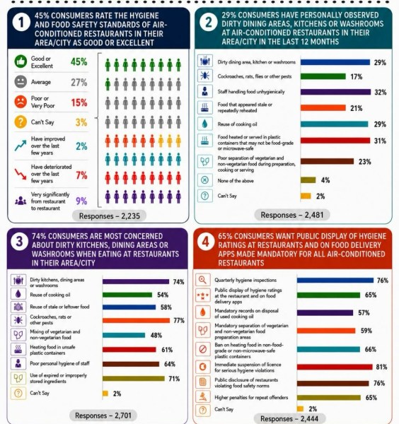 Bengaluru restaurants, Bengaluru restaurant hygiene, Bengaluru food safety survey, Bengaluru restaurants hygiene, restaurant food safety Bengaluru, food hygiene violations, Bengaluru restaurant violations, KFSDA restaurant inspections, air-conditioned restaurants Bengaluru, food safety violations Bengaluru, FSSAI food safety, Bengaluru hotel raids, restaurant hygiene standards, Bengaluru food safety, Indian Express News