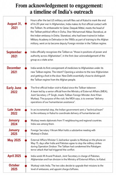 India's outreach to the Taliban