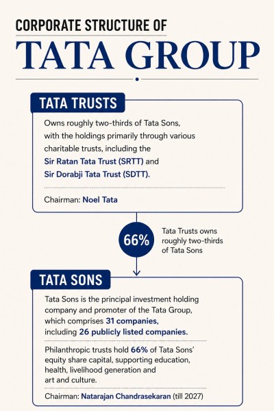 Corporate structure of Tata Group