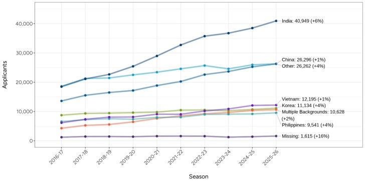 usa intake figures