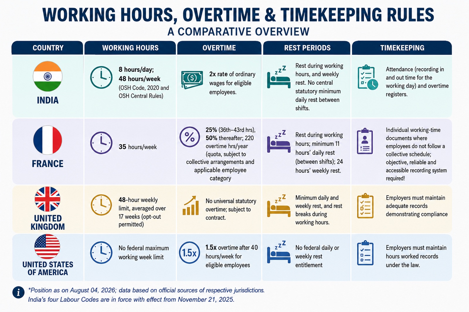 Working hours around the world: See how India's statutory framework stacks up against France, the United Kingdom and the United States.