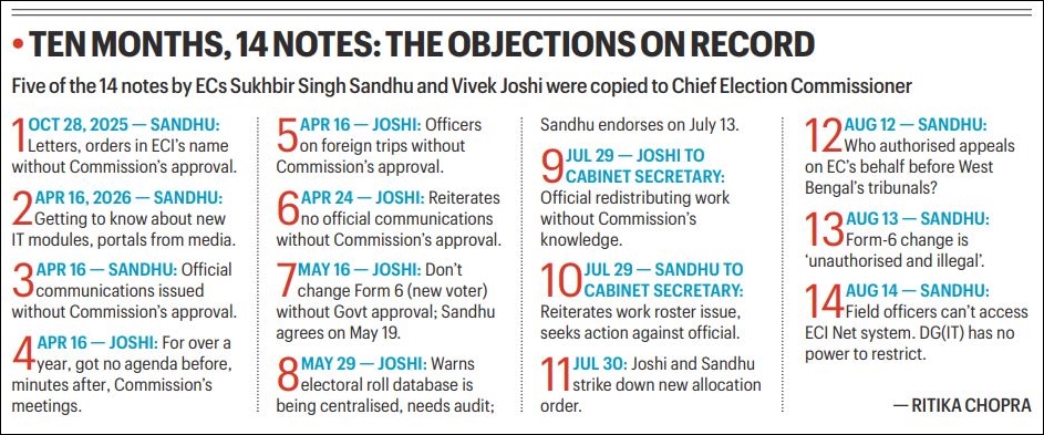 14 times in 10 months, two Election Commissioners objected on record to poll panel steps