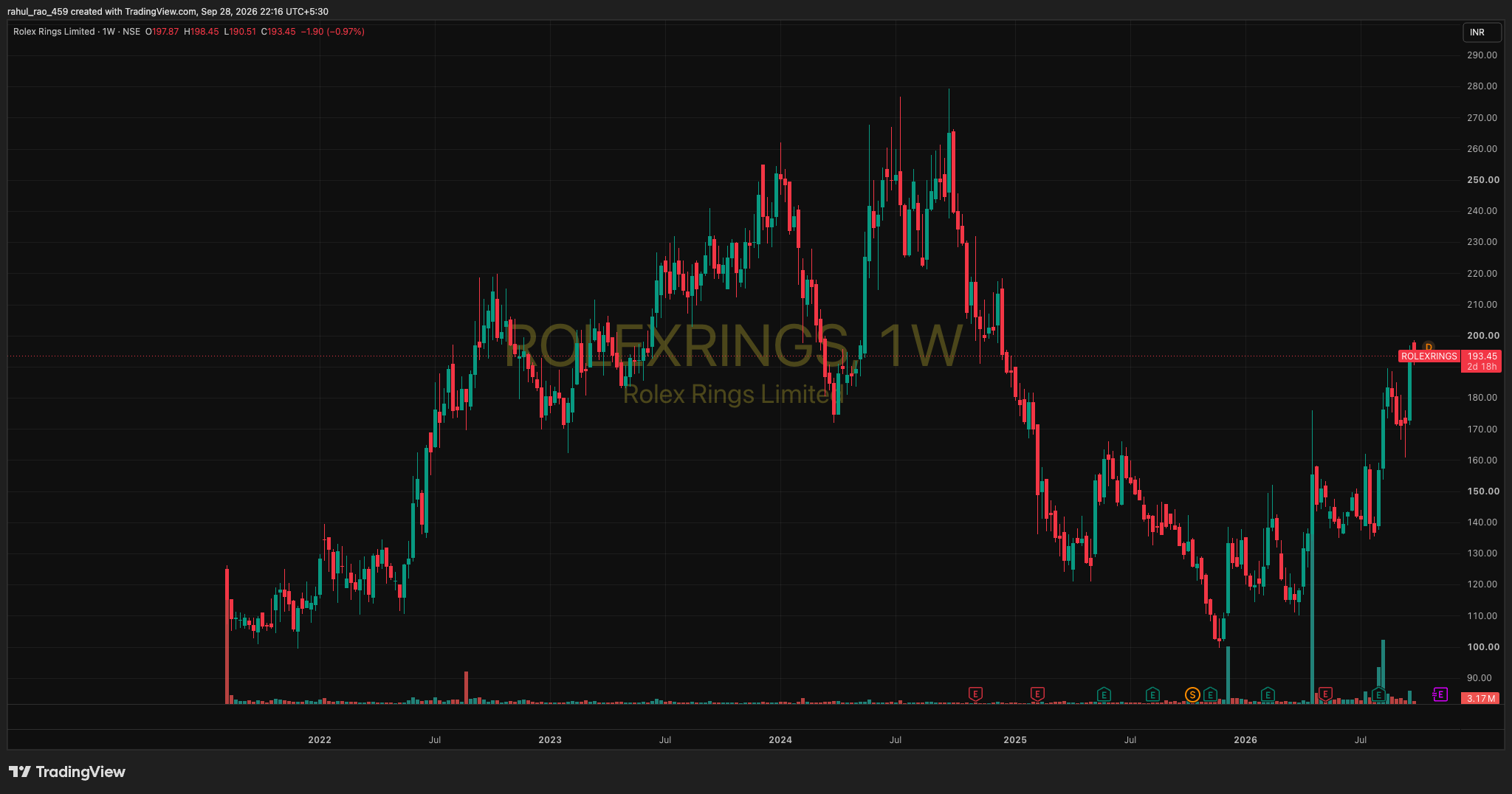Rolex Rings stock