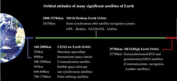 The different types of orbit.