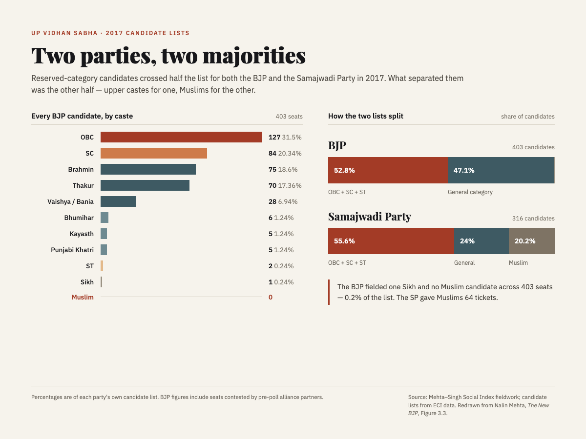 BJP’s UP journey: The sweep of 2014, the peak of 2019, the dip of 2024