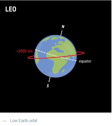 The extent of low Earth orbit. (European Space Agency)