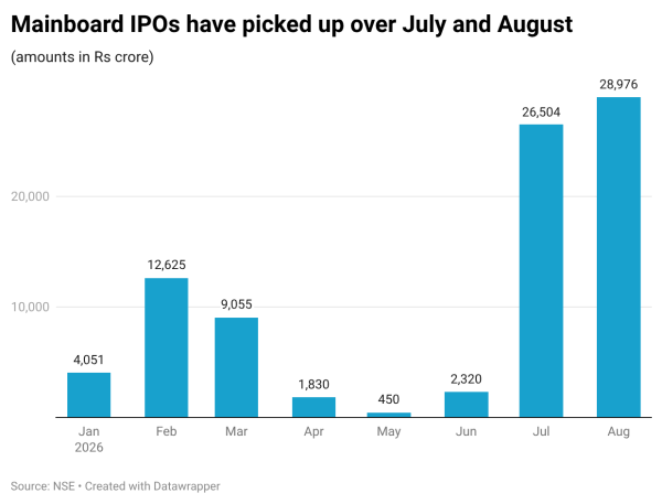 Mainboard IPOs have picked up over July and August