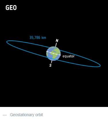Geostationary orbit. (European Space Agency)