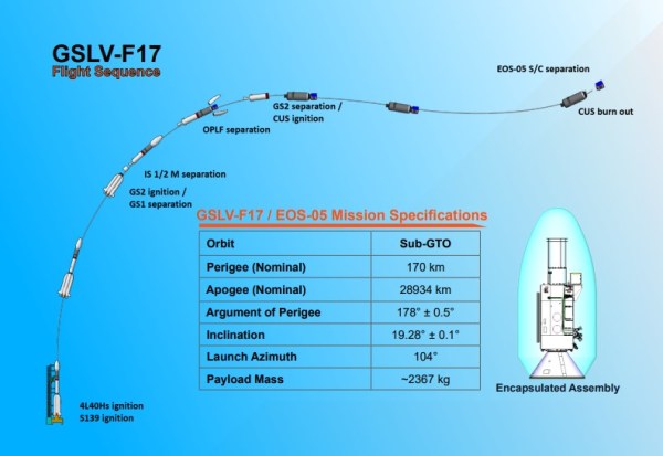 The GSLV flight sequence. (ISRO)