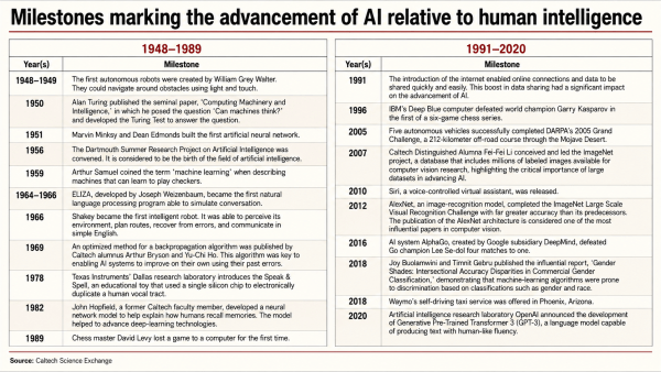 AI advancement